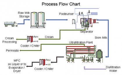 Full Automatic Milk Processing Plant