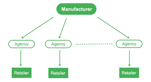 sales platform