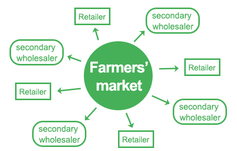 farmers' market radiation
