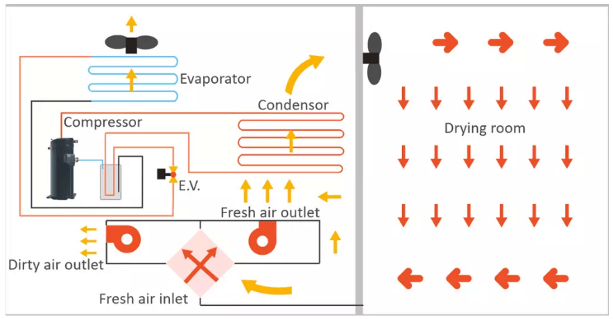 flow chart of fruit drying oven