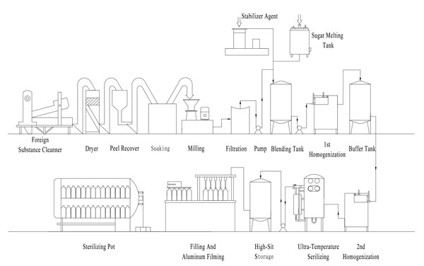 Flowchart of plant protein beverage production line