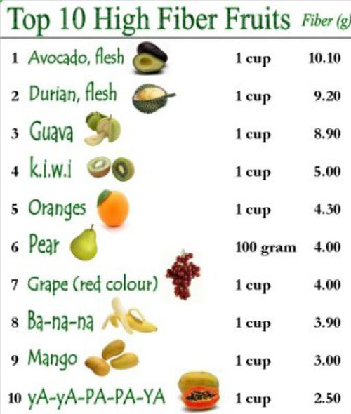 fruit fiber content