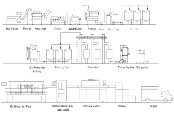 https://www.ticomachine.com/uploads/allimg/fruit-juice-production-line-flowchart.jpg