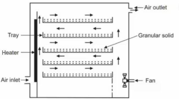 Hot air mushroom dryer machine