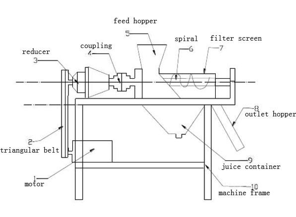 structure of spiral juice extractor 