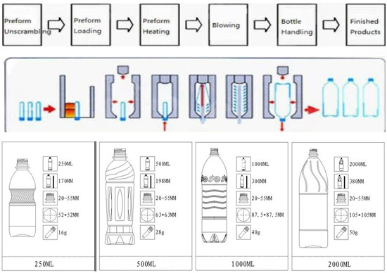 production process